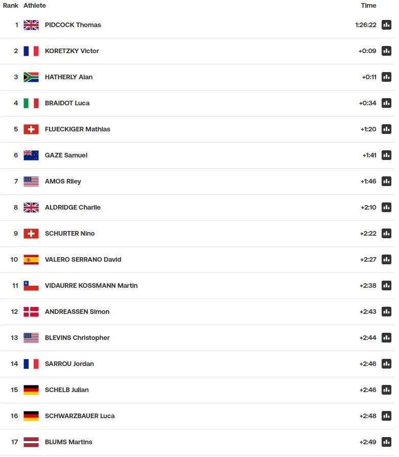 XCO m results 1